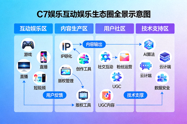 C7娱乐互动娱乐生态圈全景示意图