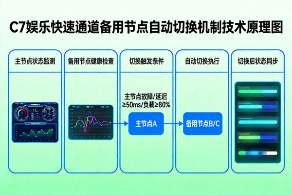 C7娱乐快速通道备用节点自动切换机制技术原理图
