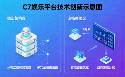 C7娱乐平台技术创新示意图，展示稳定架构与流畅体验