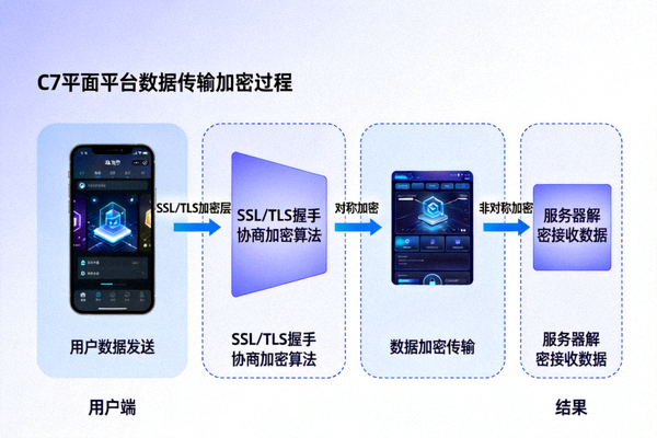 C7娱乐平台数据传输加密过程示意图，展示SSL/TLS加密层如何保护用户数据