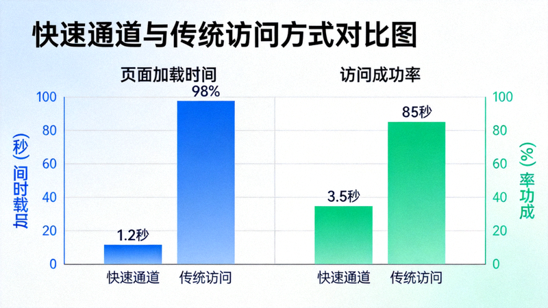 使用快速通道与传统访问方式的页面加载时间与成功率对比柱状图