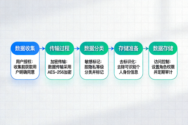 用户隐私数据保护流程图，展示从收集到存储的安全措施