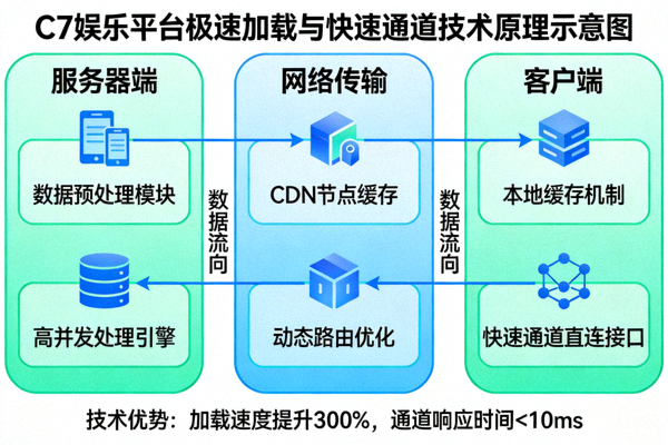 C7娱乐平台极速加载与快速通道技术原理示意图